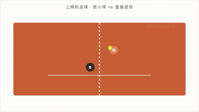 上网机会球：放小球 vs 直接进攻