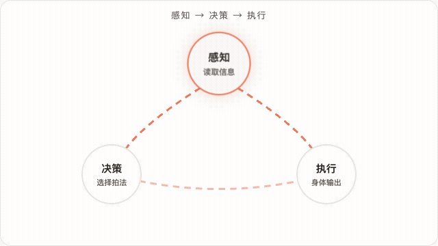 感知-决策-执行循环