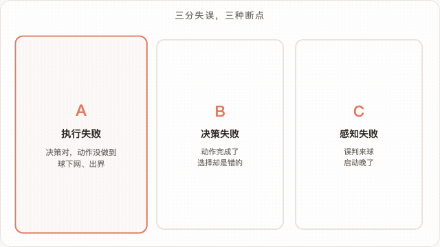 三种失败场景：执行、决策、感知